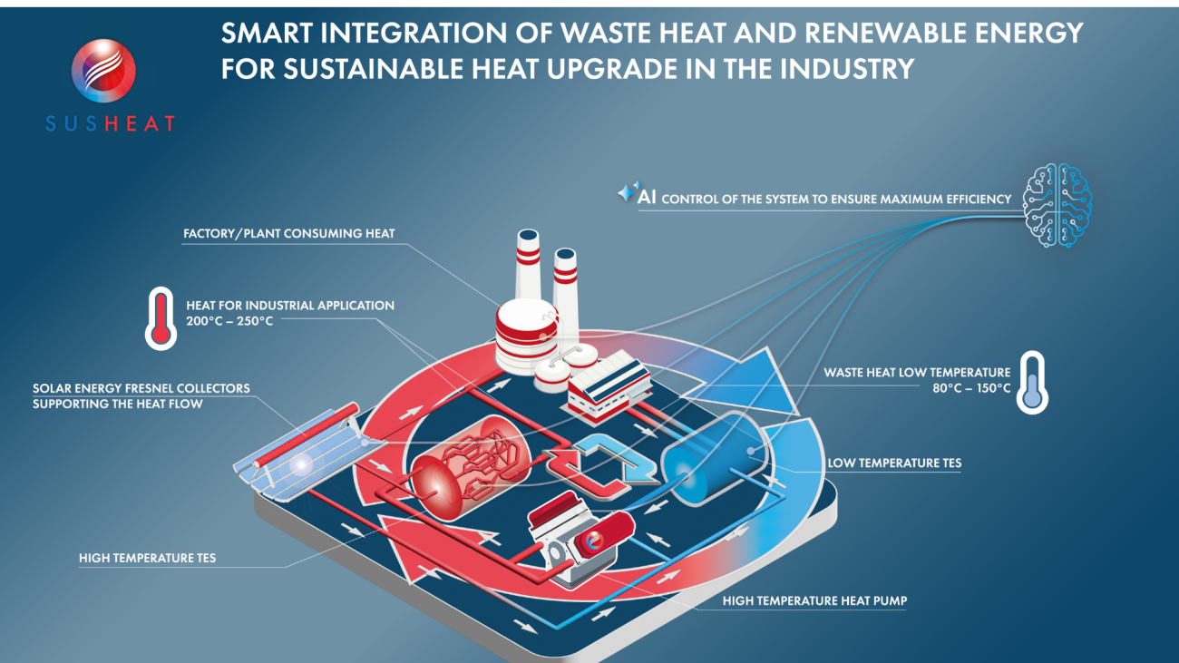 Image showing the two new infographics illustrating the SUSHEAT concept of using waste energy from industry for industry and the new SUSHEAT Thermal Energy Storage (TES) tank design