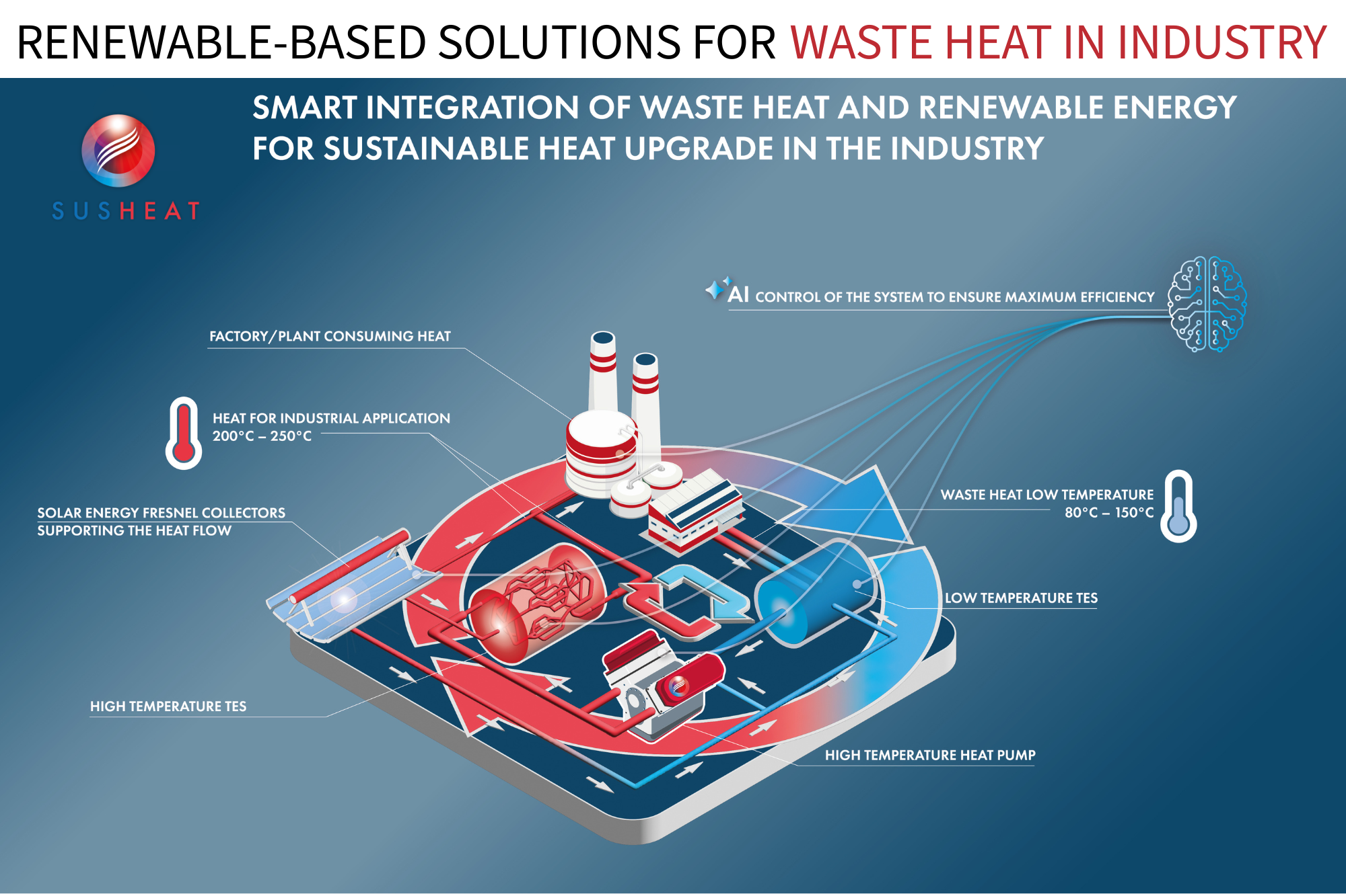 Image showing the two new infographics illustrating the SUSHEAT concept of using waste energy from industry for industry and the new SUSHEAT Thermal Energy Storage (TES) tank design
